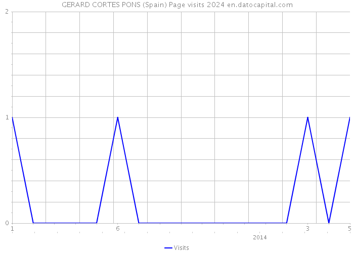 GERARD CORTES PONS (Spain) Page visits 2024 