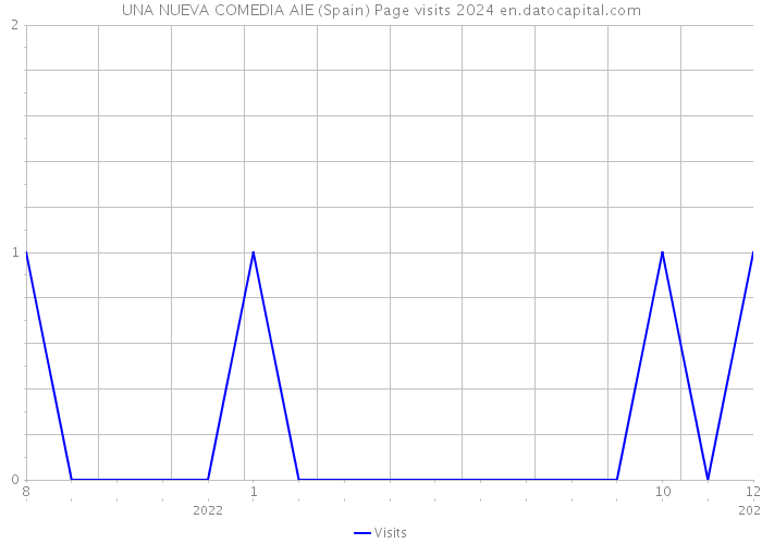 UNA NUEVA COMEDIA AIE (Spain) Page visits 2024 