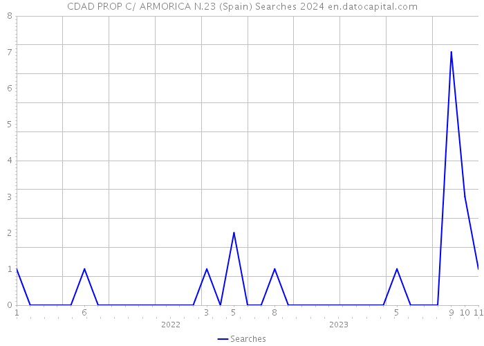 CDAD PROP C/ ARMORICA N.23 (Spain) Searches 2024 