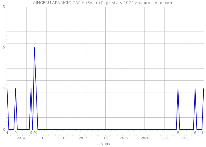 AINGERU APARICIO TAPIA (Spain) Page visits 2024 