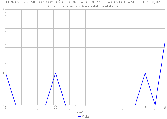 FERNANDEZ ROSILLLO Y COMPAÑIA SL CONTRATAS DE PINTURA CANTABRIA SL UTE LEY 18/82 (Spain) Page visits 2024 