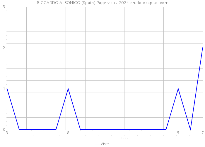 RICCARDO ALBONICO (Spain) Page visits 2024 