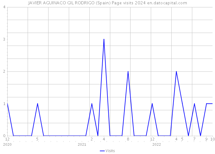 JAVIER AGUINACO GIL RODRIGO (Spain) Page visits 2024 