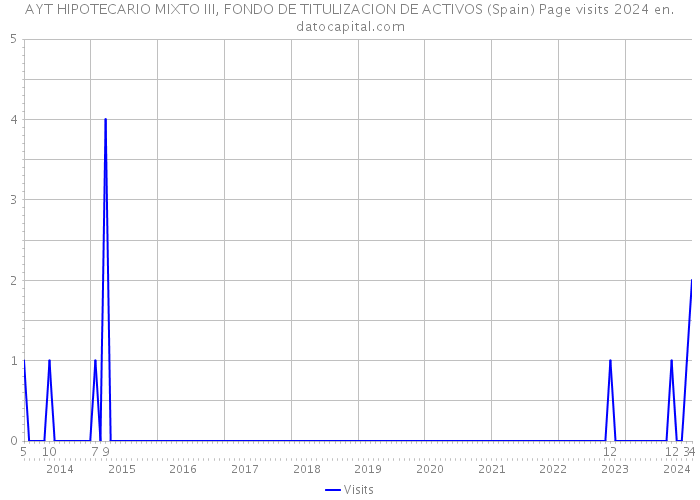 AYT HIPOTECARIO MIXTO III, FONDO DE TITULIZACION DE ACTIVOS (Spain) Page visits 2024 