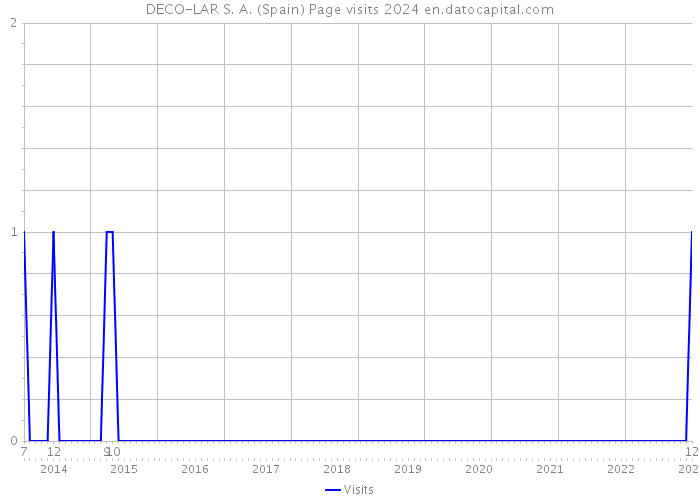 DECO-LAR S. A. (Spain) Page visits 2024 