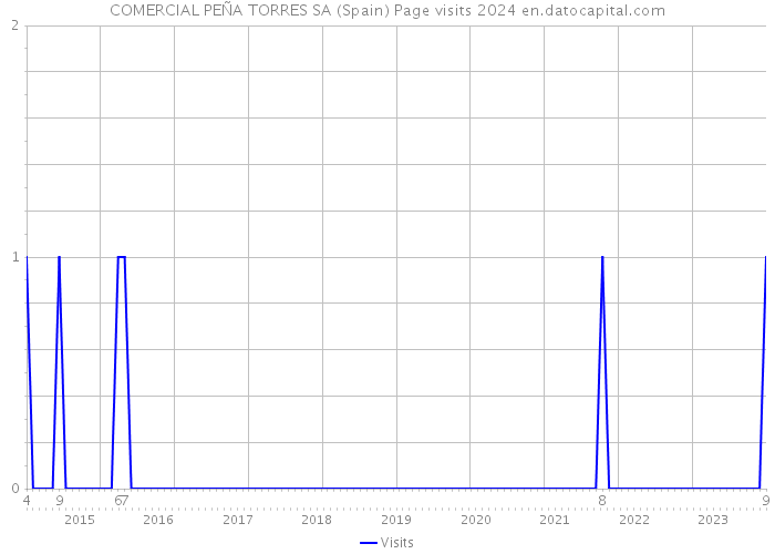 COMERCIAL PEÑA TORRES SA (Spain) Page visits 2024 