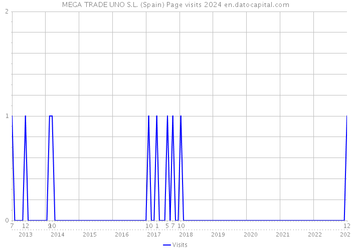 MEGA TRADE UNO S.L. (Spain) Page visits 2024 