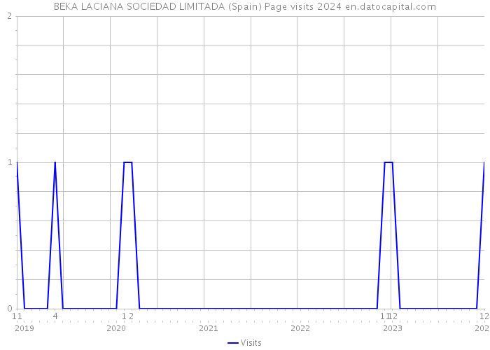 BEKA LACIANA SOCIEDAD LIMITADA (Spain) Page visits 2024 