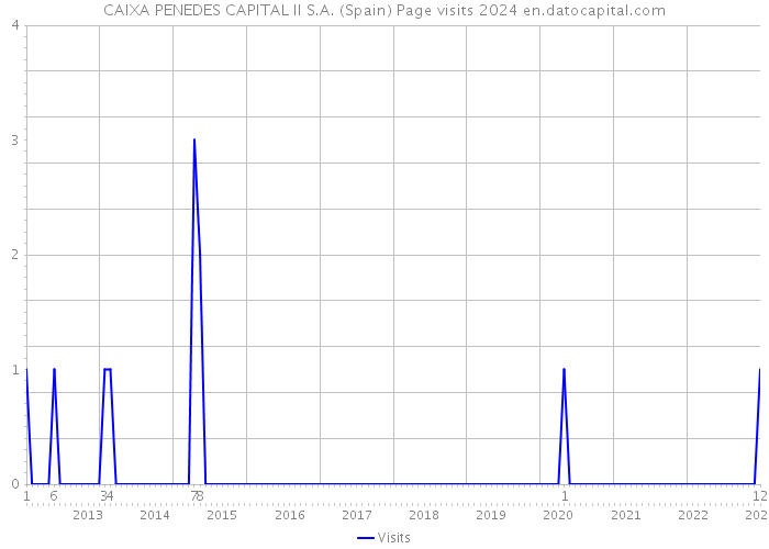 CAIXA PENEDES CAPITAL II S.A. (Spain) Page visits 2024 