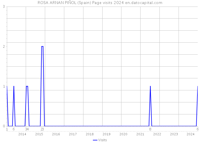 ROSA ARNAN PIÑOL (Spain) Page visits 2024 