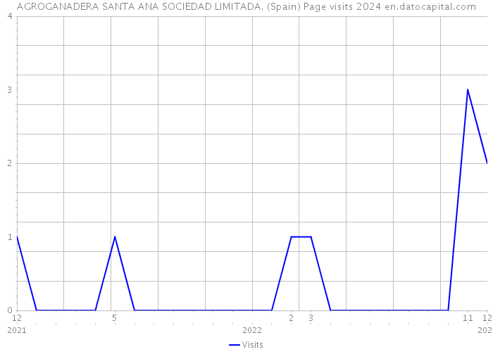 AGROGANADERA SANTA ANA SOCIEDAD LIMITADA. (Spain) Page visits 2024 