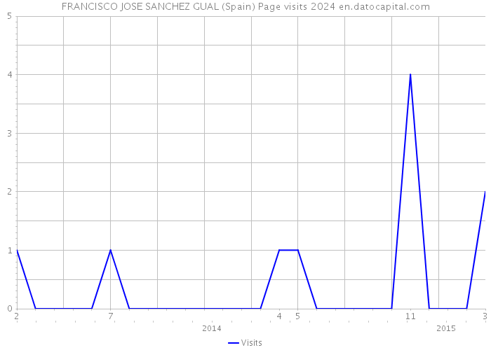 FRANCISCO JOSE SANCHEZ GUAL (Spain) Page visits 2024 