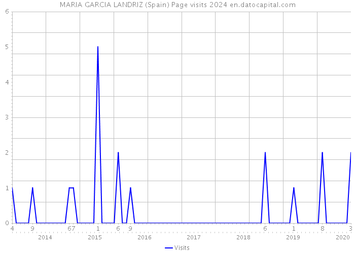 MARIA GARCIA LANDRIZ (Spain) Page visits 2024 