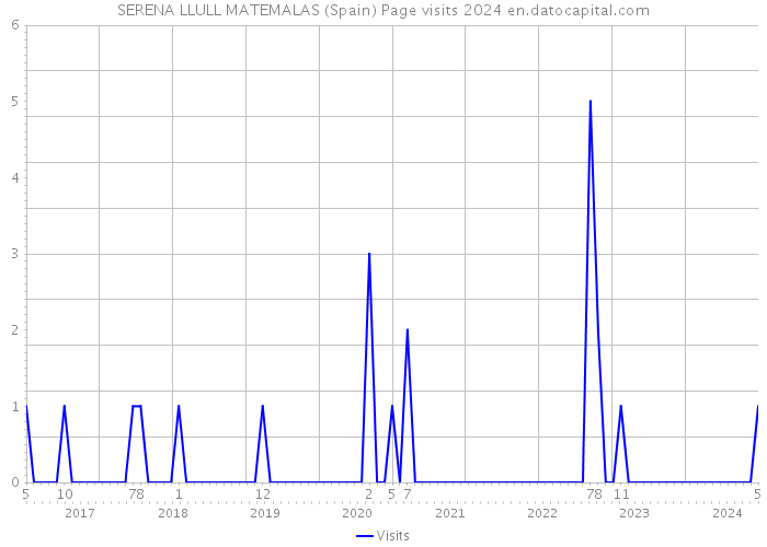 SERENA LLULL MATEMALAS (Spain) Page visits 2024 
