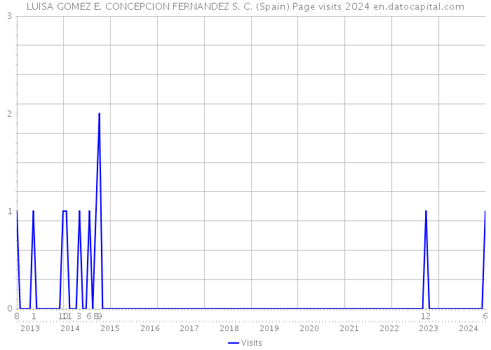 LUISA GOMEZ E. CONCEPCION FERNANDEZ S. C. (Spain) Page visits 2024 