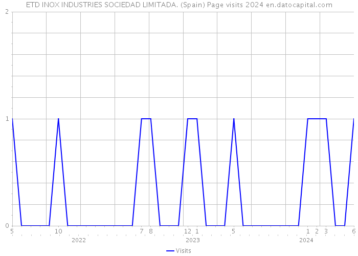 ETD INOX INDUSTRIES SOCIEDAD LIMITADA. (Spain) Page visits 2024 