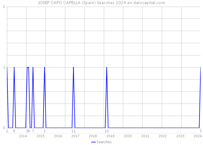 JOSEP CAPO CAPELLA (Spain) Searches 2024 
