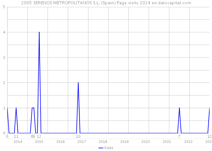 2005 SERENOS METROPOLITANOS S.L. (Spain) Page visits 2024 
