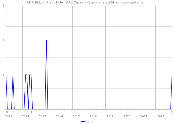 ANA BELEN AIZPURUA IMAZ (Spain) Page visits 2024 