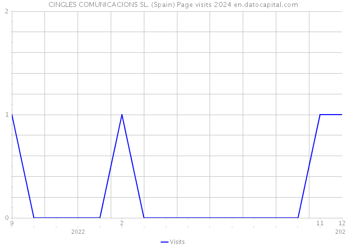 CINGLES COMUNICACIONS SL. (Spain) Page visits 2024 