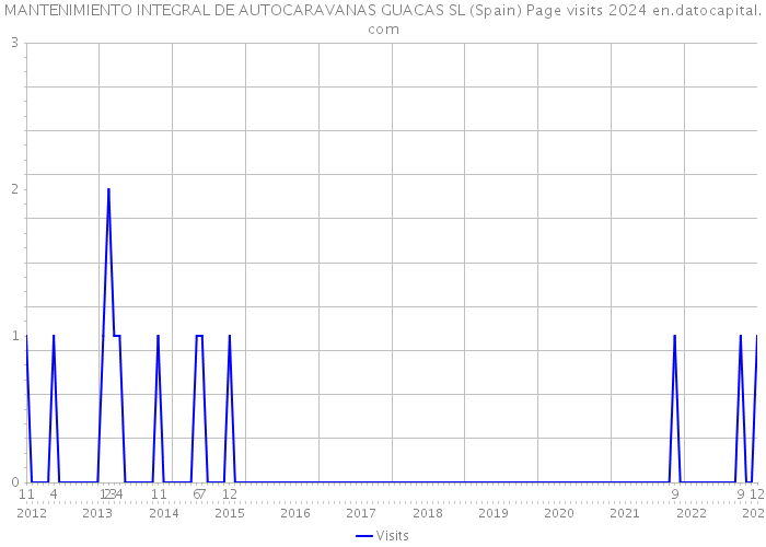 MANTENIMIENTO INTEGRAL DE AUTOCARAVANAS GUACAS SL (Spain) Page visits 2024 