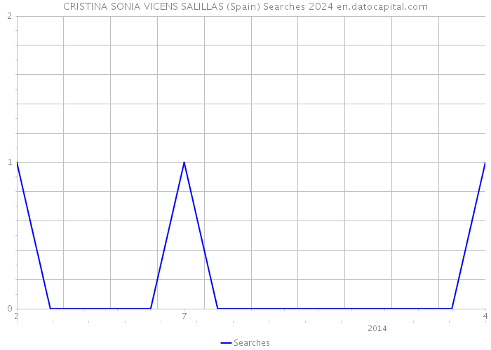 CRISTINA SONIA VICENS SALILLAS (Spain) Searches 2024 