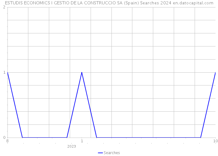 ESTUDIS ECONOMICS I GESTIO DE LA CONSTRUCCIO SA (Spain) Searches 2024 