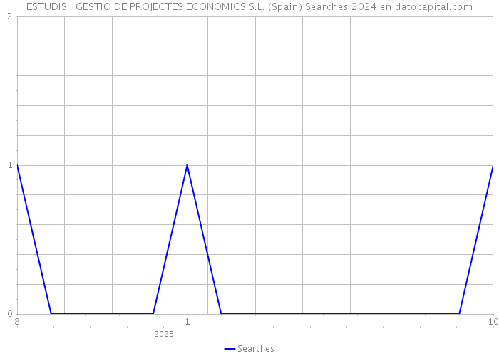 ESTUDIS I GESTIO DE PROJECTES ECONOMICS S.L. (Spain) Searches 2024 