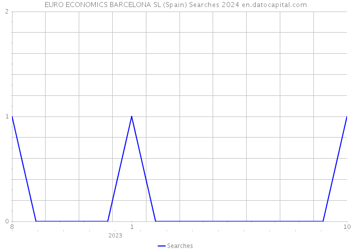 EURO ECONOMICS BARCELONA SL (Spain) Searches 2024 