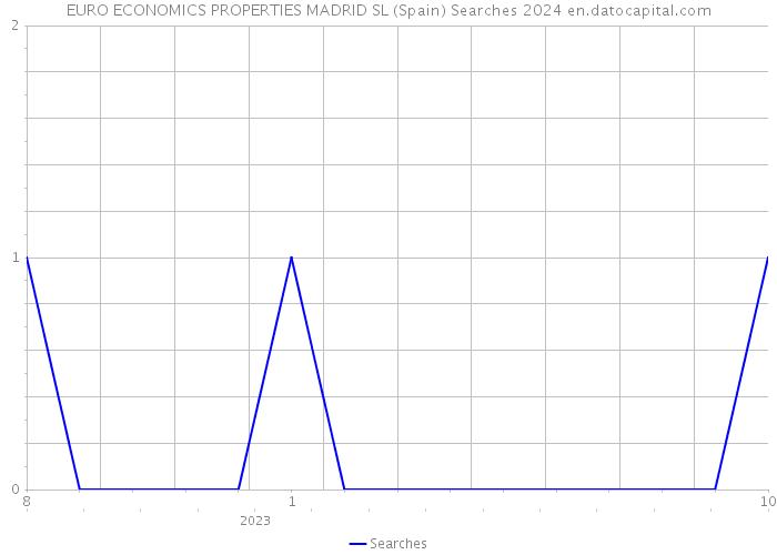 EURO ECONOMICS PROPERTIES MADRID SL (Spain) Searches 2024 