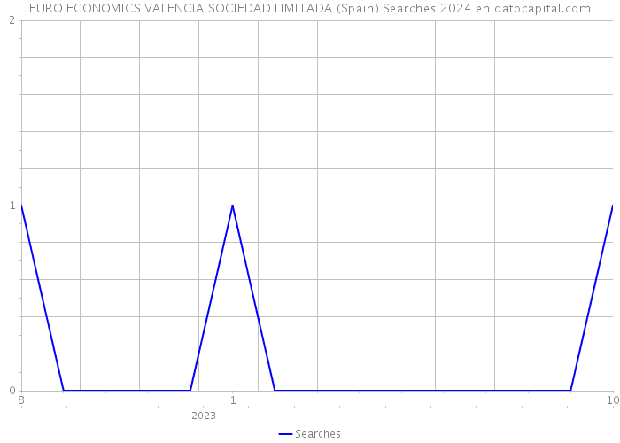 EURO ECONOMICS VALENCIA SOCIEDAD LIMITADA (Spain) Searches 2024 