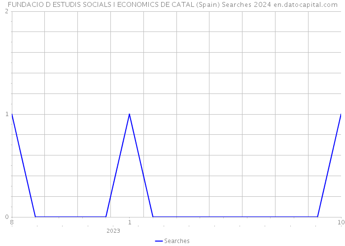 FUNDACIO D ESTUDIS SOCIALS I ECONOMICS DE CATAL (Spain) Searches 2024 