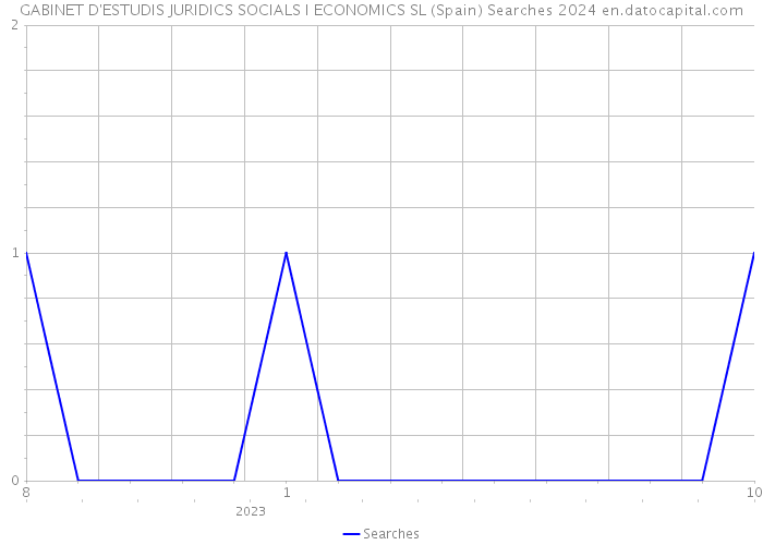 GABINET D'ESTUDIS JURIDICS SOCIALS I ECONOMICS SL (Spain) Searches 2024 