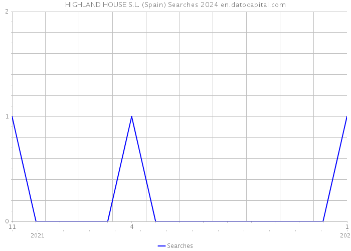 HIGHLAND HOUSE S.L. (Spain) Searches 2024 