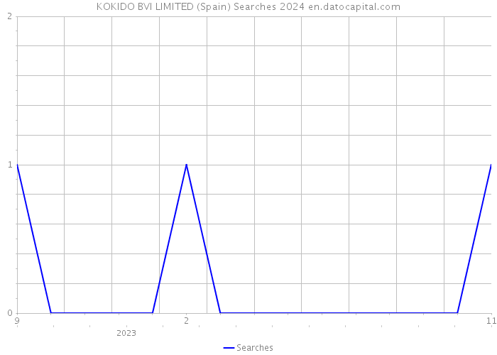 KOKIDO BVI LIMITED (Spain) Searches 2024 