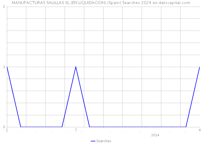 MANUFACTURAS SALILLAS SL (EN LIQUIDACION) (Spain) Searches 2024 