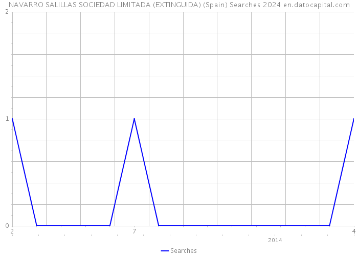 NAVARRO SALILLAS SOCIEDAD LIMITADA (EXTINGUIDA) (Spain) Searches 2024 