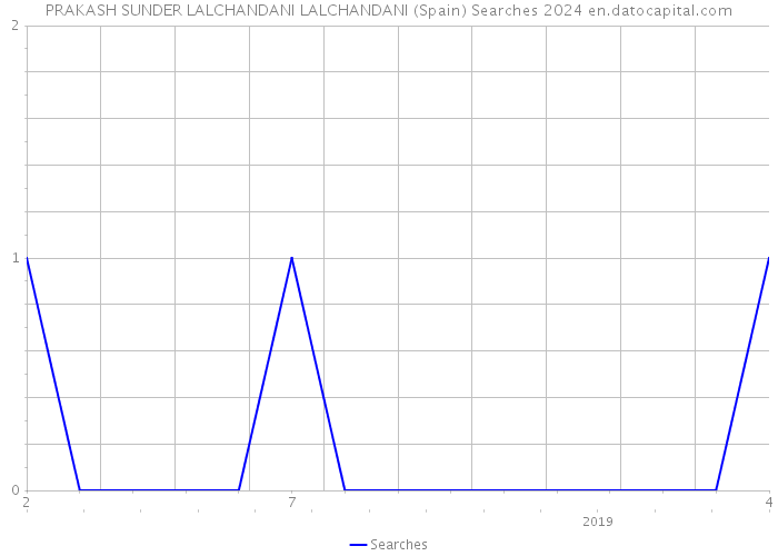 PRAKASH SUNDER LALCHANDANI LALCHANDANI (Spain) Searches 2024 