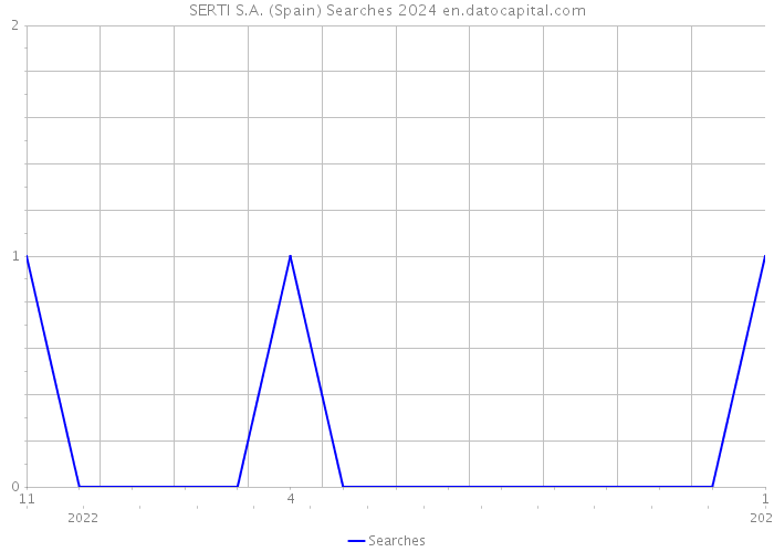 SERTI S.A. (Spain) Searches 2024 