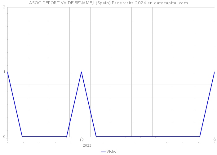 ASOC DEPORTIVA DE BENAMEJI (Spain) Page visits 2024 