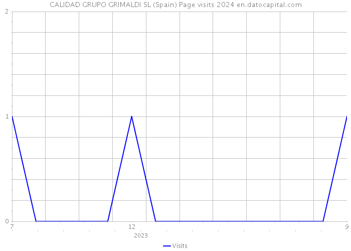 CALIDAD GRUPO GRIMALDI SL (Spain) Page visits 2024 