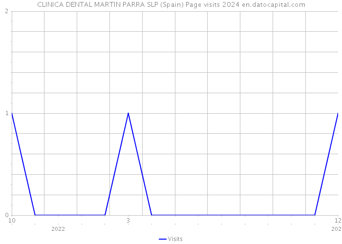 CLINICA DENTAL MARTIN PARRA SLP (Spain) Page visits 2024 
