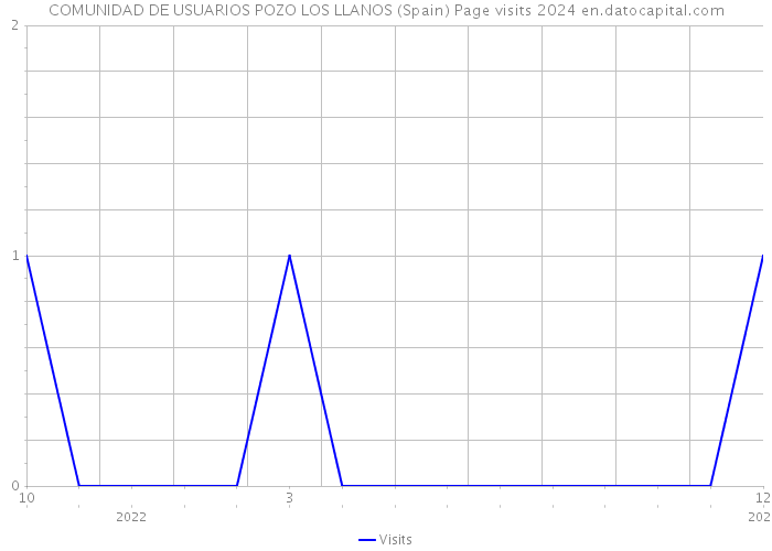 COMUNIDAD DE USUARIOS POZO LOS LLANOS (Spain) Page visits 2024 