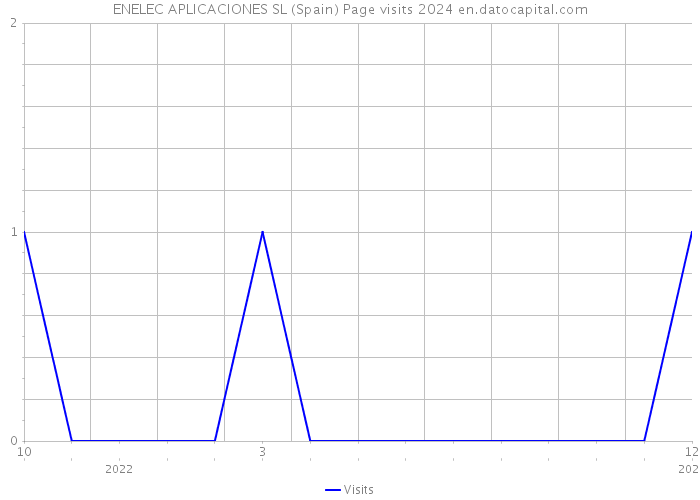 ENELEC APLICACIONES SL (Spain) Page visits 2024 