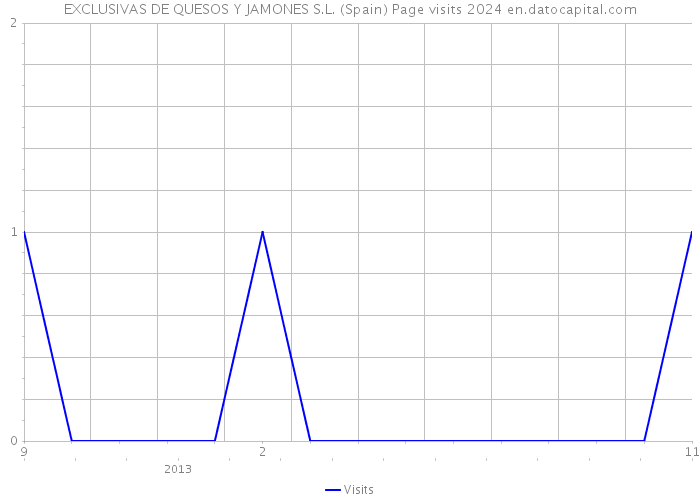 EXCLUSIVAS DE QUESOS Y JAMONES S.L. (Spain) Page visits 2024 