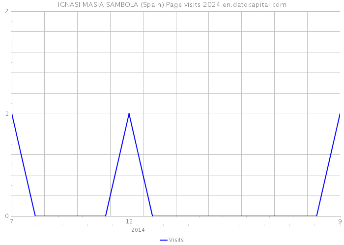 IGNASI MASIA SAMBOLA (Spain) Page visits 2024 