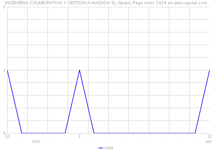 INGENIERIA COLABORATIVA Y GESTION AVANZADA SL (Spain) Page visits 2024 