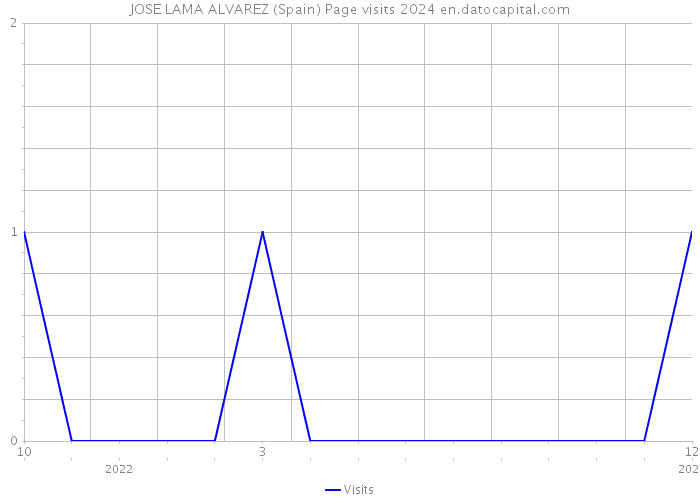 JOSE LAMA ALVAREZ (Spain) Page visits 2024 