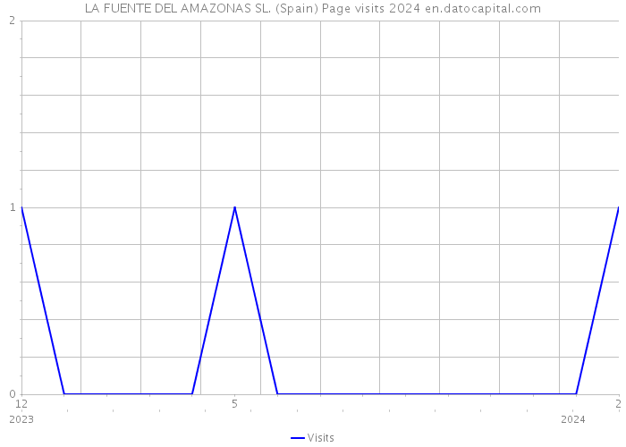 LA FUENTE DEL AMAZONAS SL. (Spain) Page visits 2024 