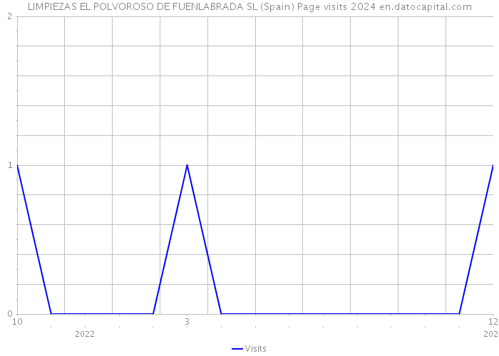 LIMPIEZAS EL POLVOROSO DE FUENLABRADA SL (Spain) Page visits 2024 